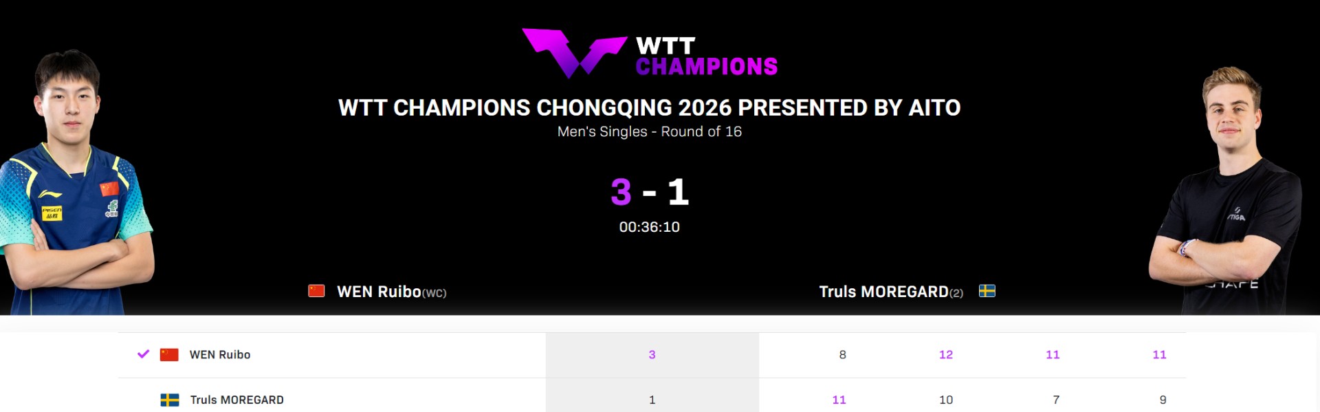 麻将胡了-温瑞博爆冷世界第二！单局7-10落后逆转太猛 赢过樊振东足证天赋